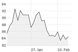 1M - Chart