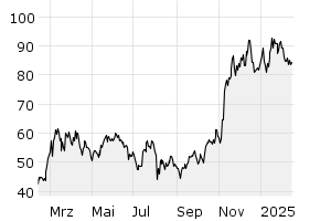 1Y - Chart