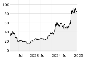 3Y - Chart