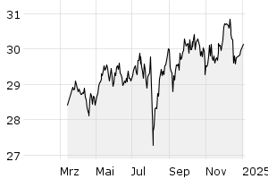 1Y - Chart