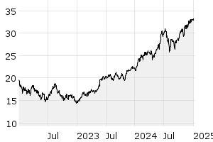 3Y - Chart