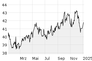 1Y - Chart