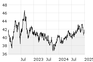 3Y - Chart