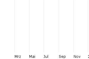 1Y - Chart