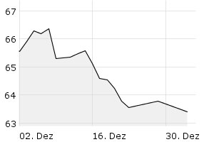 1M - Chart